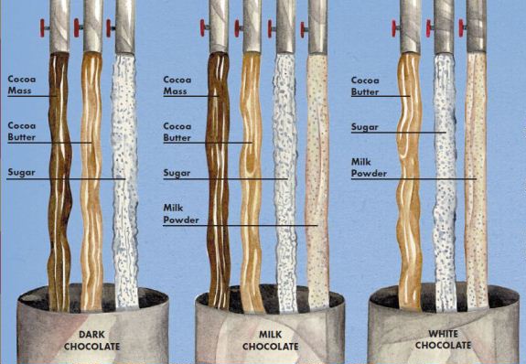 components that go into the different types of chocolate